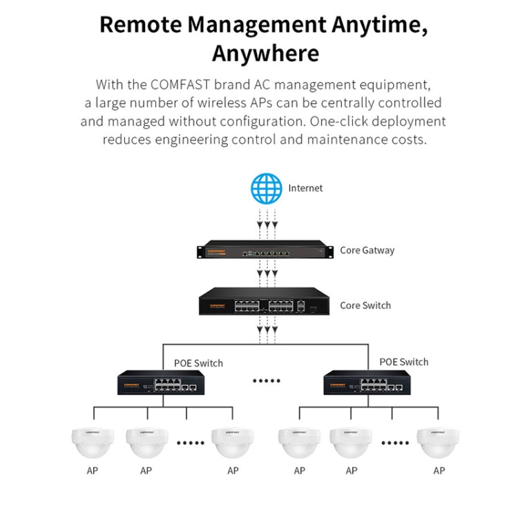 COMFAST WA933 Wi-Fi6  3000Mbps Outdoor Access Point Dual Band Waterproof Wireless Router Support VLAN(EU Plug) - Broadband Amplifiers by COMFAST | Online Shopping UK | buy2fix
